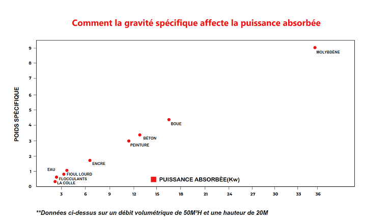 gravite specifique puissance absorbee tiny